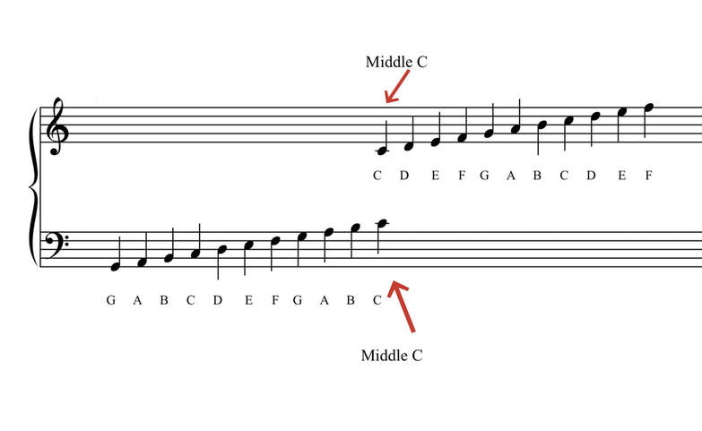 Piano Stave Notes