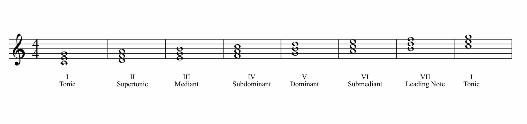 Chords in the key of C major.