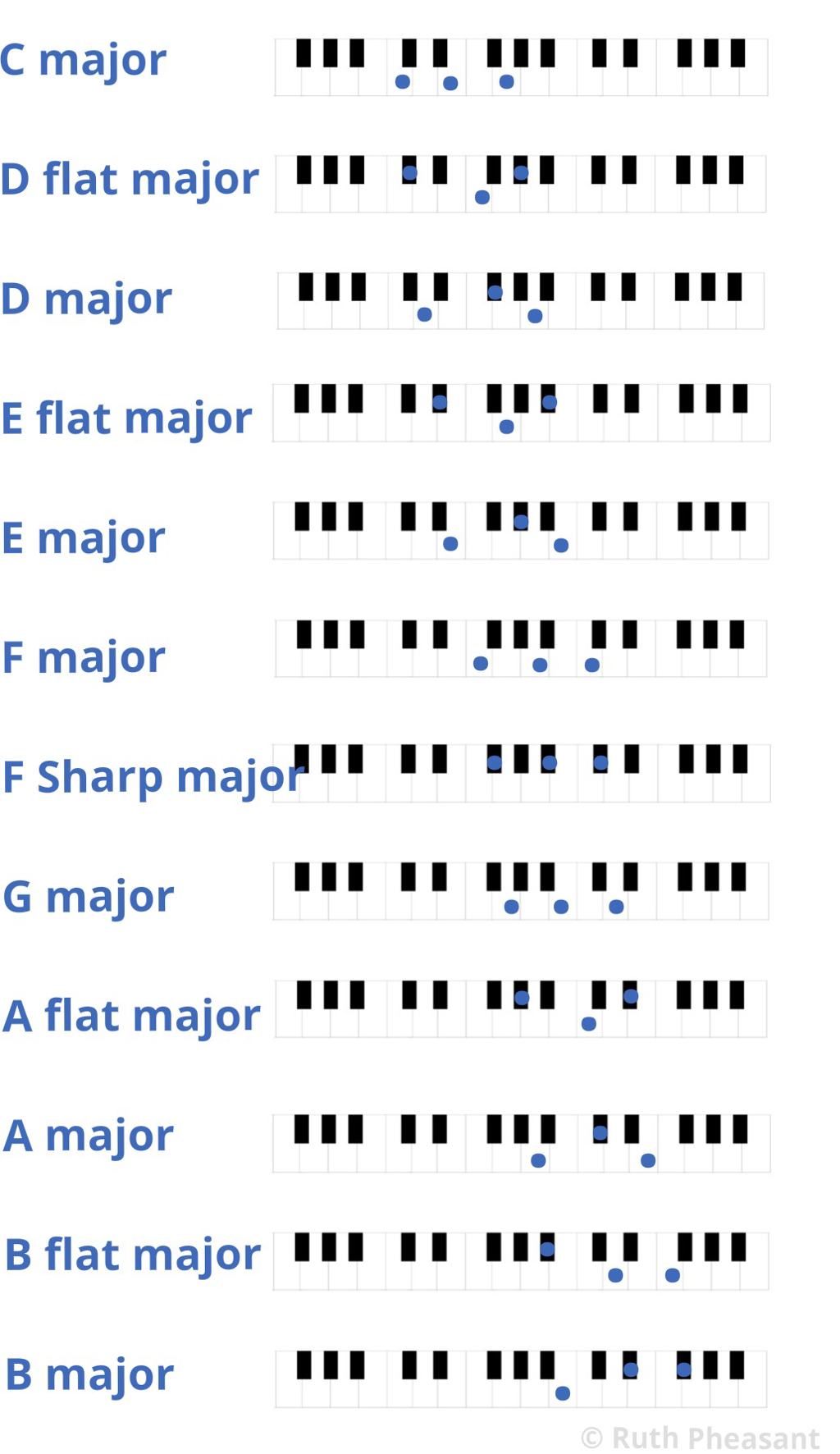 Piano Chord Chart Major Keys 