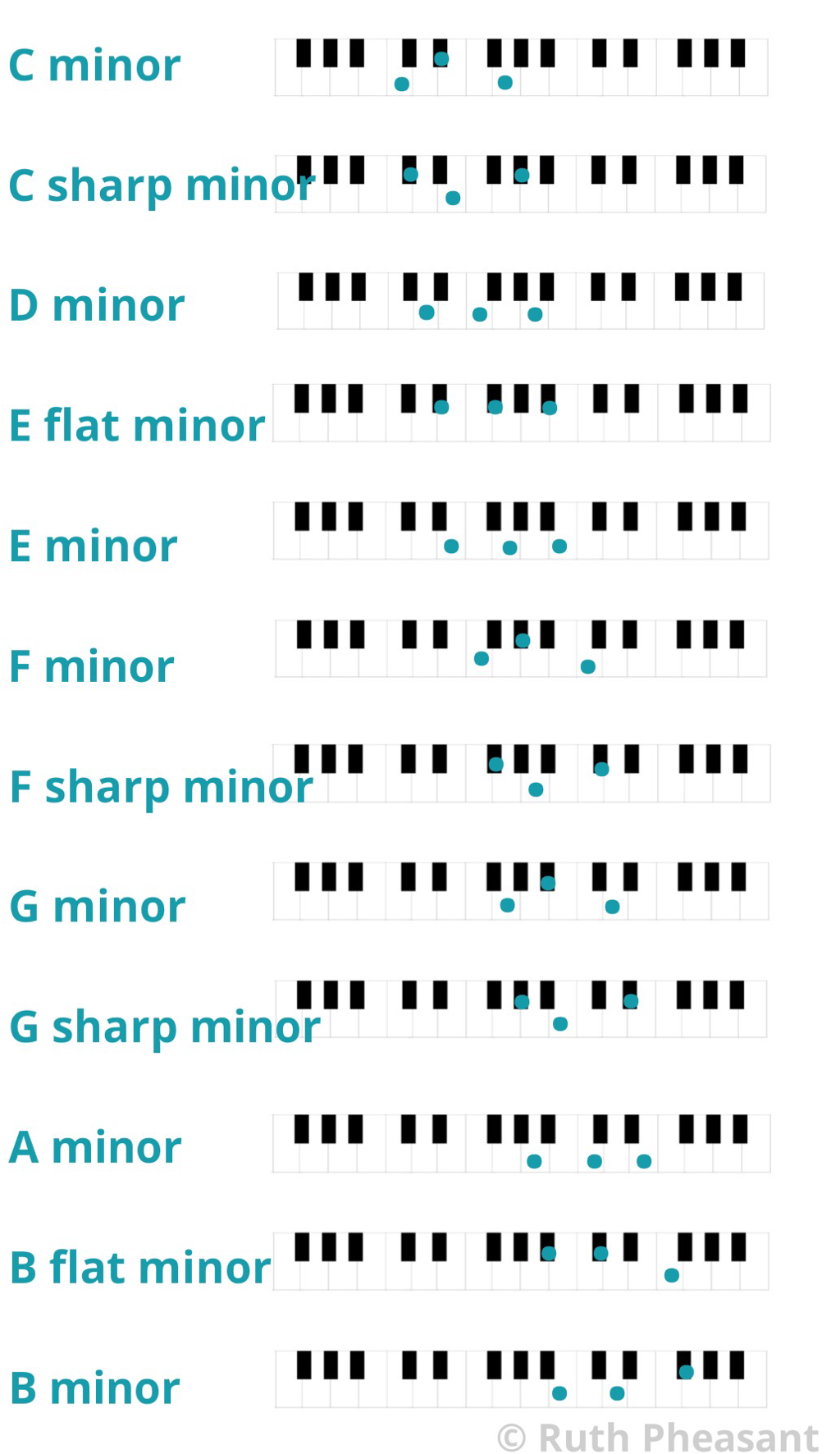 Piano Chord Chart in Minor Keys