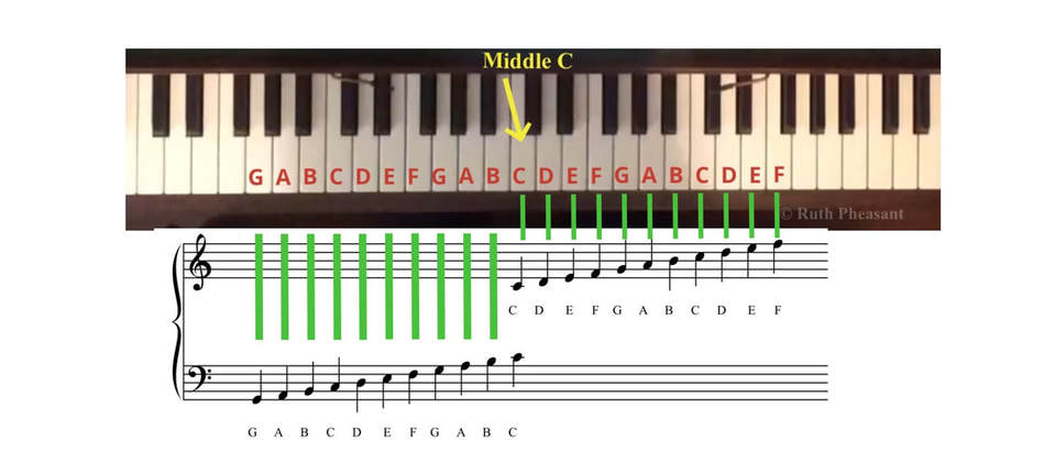 How to Read Piano Music