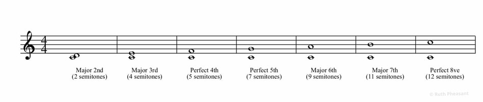Intervals Major and Perfect